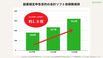 副業確定申告、会計ソフト検討が2年で1.8倍に増加 – 税理士を検討している人はどのくらいいる?