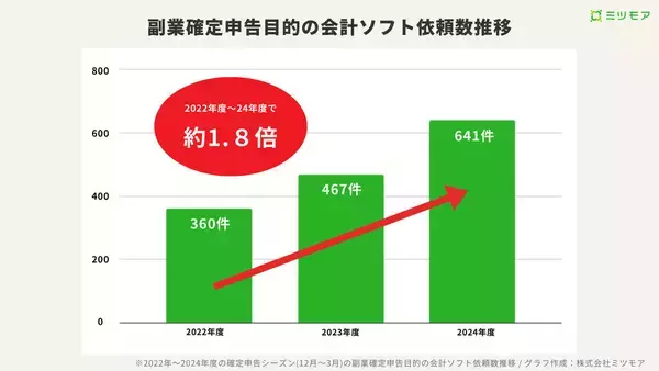 副業確定申告、会計ソフト検討が2年で1.8倍に増加 – 税理士を検討している人はどのくらいいる?