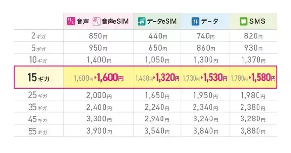 IIJmio、15ギガプランの月額基本料金を引き下げ - 音声SIM／音声eSIMは1,600円に
