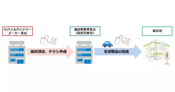 災害時にモバイルバッテリーを被災地へ、通信4社とメーカー7社が連携協定締結