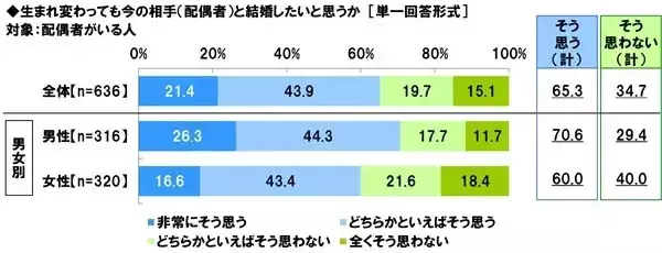 「生まれ変わっても今の配偶者と結婚したい」シニアは65%、男性は7割超