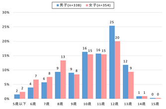 子どものスマホ所有はいつから? 女子は平均「9.9歳」、低年齢化が進み初めて10歳を下回る - NTTドコモ調査