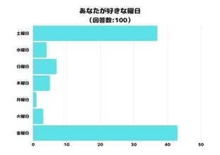 「好きな曜日」ランキング、最下位は?