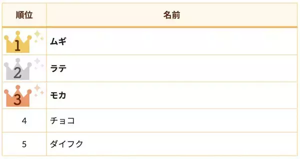 うさぎの名前ランキング、王者「モカ」を抑えて初の1位に輝いたのは?