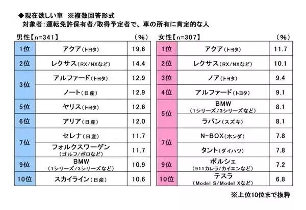 20歳が欲しい車ランキング、1位は? - 2位レクサス、3位アルファード