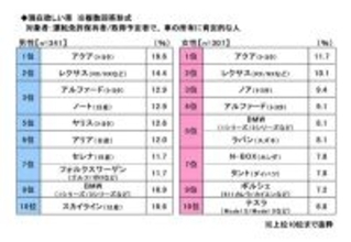 20歳が欲しい車ランキング、1位は? - 2位レクサス、3位アルファード