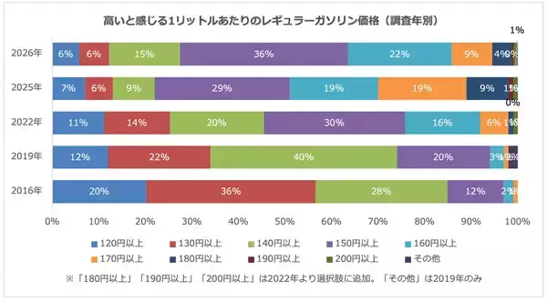「レギュラーガソリンの価格」高いと感じるのはいくら? - 4700人調査