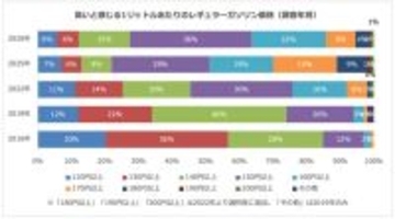 「レギュラーガソリンの価格」高いと感じるのはいくら? - 4700人調査