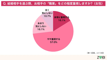 結婚相手に求める最低年収、女性の73.2%が「400万円以上」を希望 - 男性は約6割が「特にない」