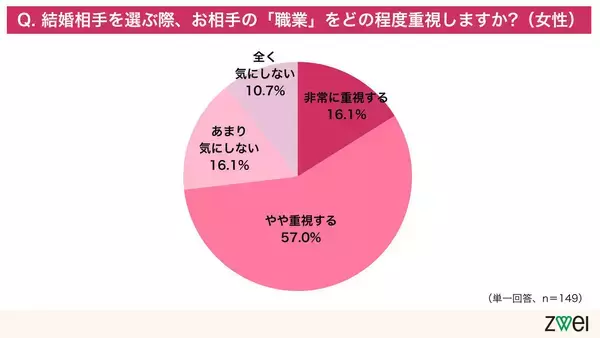 結婚相手に求める最低年収、女性の73.2%が「400万円以上」を希望 - 男性は約6割が「特にない」