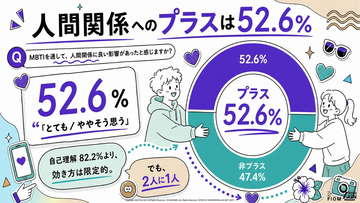 Z世代はMBTIをどう使う? 約2人に1人が人間関係にプラス、「相性診断」だけじゃない活用法