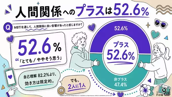 Z世代はMBTIをどう使う? 約2人に1人が人間関係にプラス、「相性診断」だけじゃない活用法