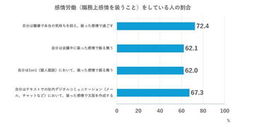 7割が"感情労働"、情緒的疲労の軽減が期待されるデジタルツール