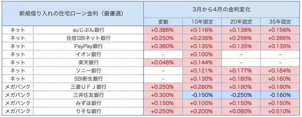 【4月の住宅ローン金利ランキング】必ず金利を比較し、よりよい条件で借りることを強く推奨