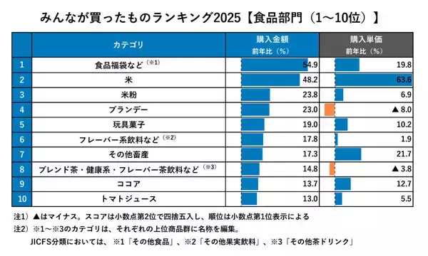 2025年「みんなが買ったものランキング」食品部門で2位米を抑えた1位は?