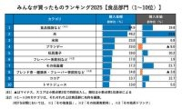 2025年「みんなが買ったものランキング」食品部門で2位米を抑えた1位は?