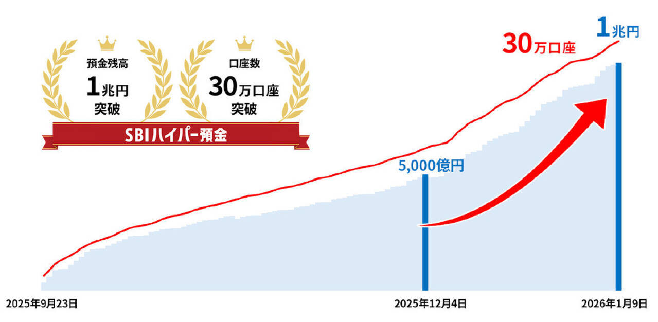 SBIハイパー預金、残高1兆円突破 サービス開始108日で到達、特別金利は年5.0％相当に - エキサイトニュース