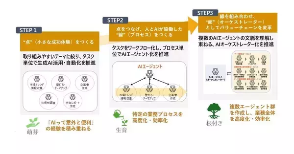 電通、イグニション・ポイントと生成AIでBPR支援プログラムを提供開始