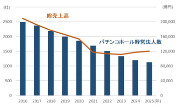 「パチンコホール」総売上高は微増も法人数は10年間で半減 - 帝国データバンク発表