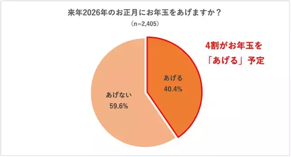 【2026年お年玉】4割超が「あげる」予定、予算は?