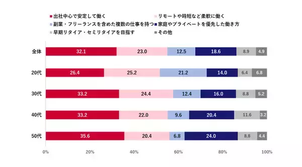 働く男女55%が「残業意欲なし」一方、20代は前向き?  副業・兼業にも興味あり