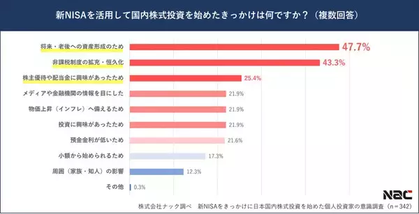 新NISAで国内株式投資を始めたきっかけランキング、1位は? - 2位非課税制度、3位株主優待や配当金