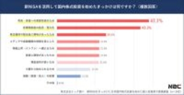 新NISAで国内株式投資を始めたきっかけランキング、1位は? - 2位非課税制度、3位株主優待や配当金