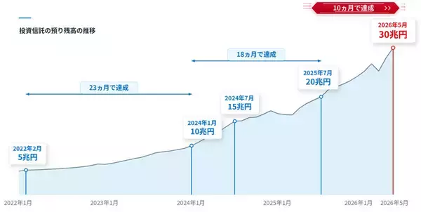 SBI証券、投資信託の預り残高が30兆円突破　新NISA開始後も拡大続く