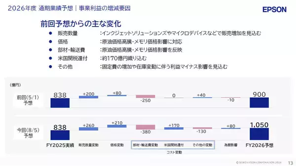 【決算深読み】セイコーエプソンがQ1終了時点で異例の上方修正、増収増益の内訳を見る