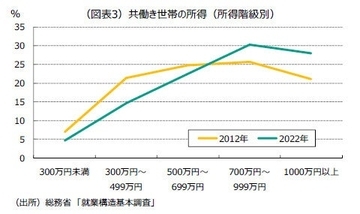 共働き世帯「所得700万円以上」が6割、"稼ぐ妻"が世帯所得を押し上げ