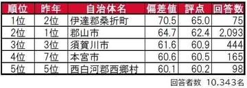 福島県民が住みたい街TOP3、「東京23区」を抑えての1位は?