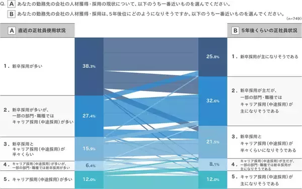 約3割が新卒採用の縮小を検討、5年後は「キャリア採用と半々」へ移行加速か