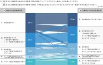 約3割が新卒採用の縮小を検討、5年後は「キャリア採用と半々」へ移行加速か