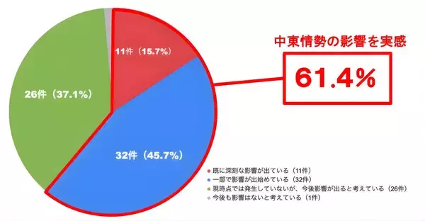 中東情勢悪化で"ナフサ不足"が深刻化、住宅の「水回り設備」を中心に影響か - 住宅価格の上昇リスクも