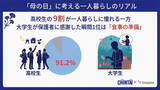 「【5月10日は母の日】一人暮らしを経験した学生が保護者に最も感謝した瞬間、1位は? - 2位「生活費や食費の大きさを実感した時」」の画像1
