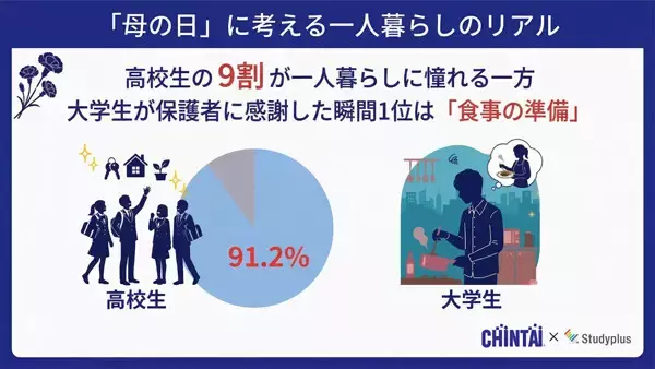 【5月10日は母の日】一人暮らしを経験した学生が保護者に最も感謝した瞬間、1位は? - 2位「生活費や食費の大きさを実感した時」