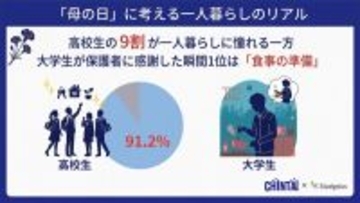 【5月10日は母の日】一人暮らしを経験した学生が保護者に最も感謝した瞬間、1位は? - 2位「生活費や食費の大きさを実感した時」