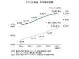 「レジャー施設2割で「チケット代」値上げ、フリーパス平均は初の5000円超 -「一般券」平均が最も高いのはあの施設ジャンル」の画像1
