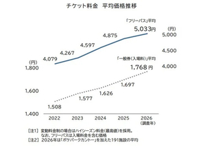 レジャー施設2割で「チケット代」値上げ、フリーパス平均は初の5000円超 -「一般券」平均が最も高いのはあの施設ジャンル