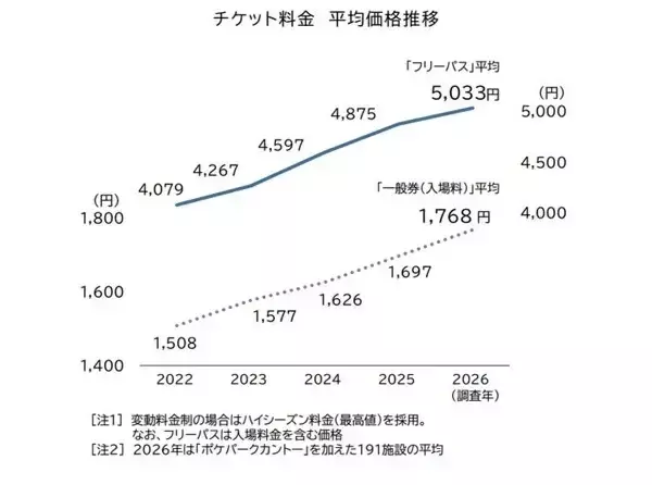 レジャー施設2割で「チケット代」値上げ、フリーパス平均は初の5000円超 -「一般券」平均が最も高いのはあの施設ジャンル