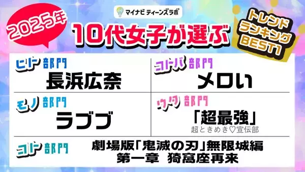 「メロい」「中国ダンス(ナルトダンス)」ってどういう意味? 2025年「10代女子が選ぶトレンドランキング」発表