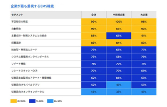 経費管理システム(EMS)と法人カードの活用状況と導入効果が明らかに - 5か国でVisa調査