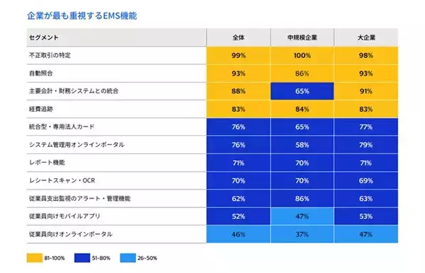 経費管理システム(EMS)と法人カードの活用状況と導入効果が明らかに - 5か国でVisa調査