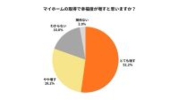 マイホーム取得で8割超が「幸福度」アップ! - 子育て世代が考える「幸せをもたらしてくれる家の条件」とは?