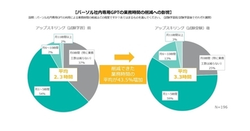 パーソルHD、社内専用の生成AIで業務時間を月平均3.3時間削減