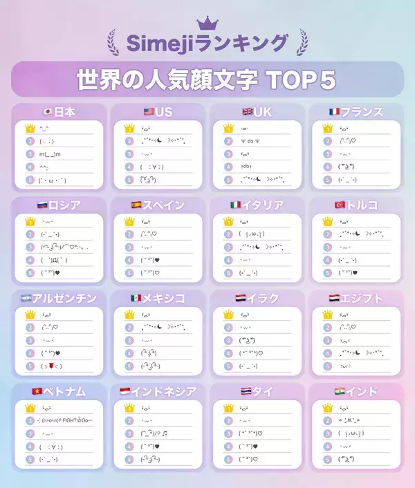 2025年世界で最も使われた顔文字は?  日本は「^_^」が1位