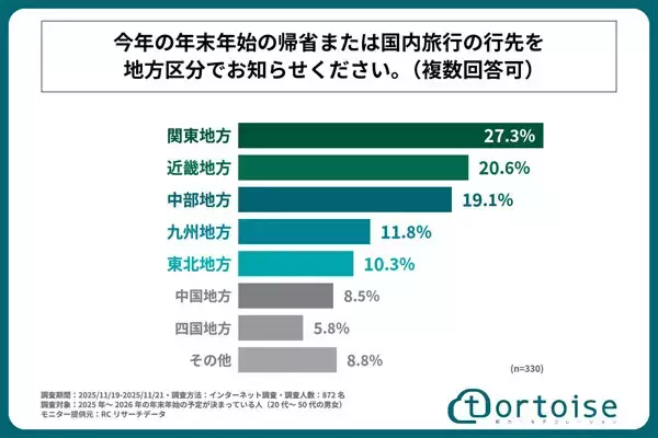 【年末年始】帰省または国内旅行の行き先ランキング、1位は? - 2位近畿地方、3位中部地方