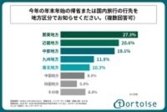 【年末年始】帰省または国内旅行の行き先ランキング、1位は? - 2位近畿地方、3位中部地方