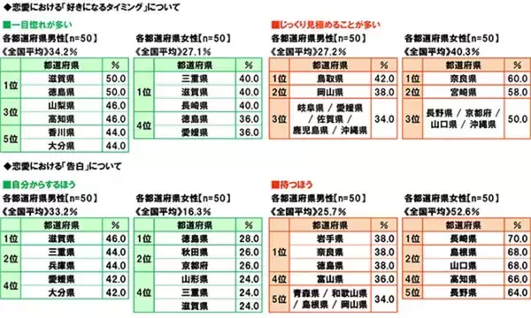 恋のスピードに地域差? 一目惚れ最多は「滋賀県」、47都道府県別に恋愛傾向が判明