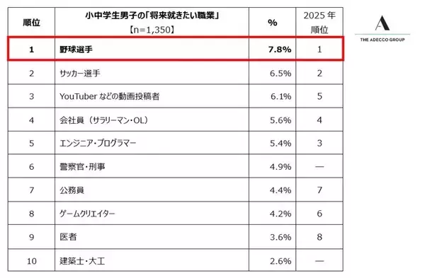 小中学生の将来就きたい職業ランキング、「サッカー選手」「YouTuber」を抑えた1位は?